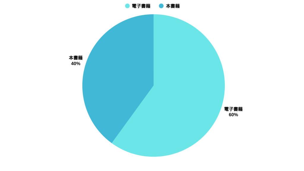 電子書籍と紙書籍の使い分けグラフ(30-40代)