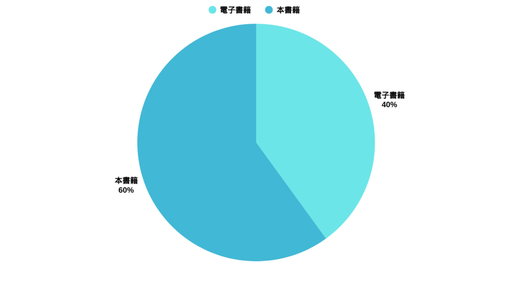 電子書籍と紙書籍の使い分けグラフ(50代以上)